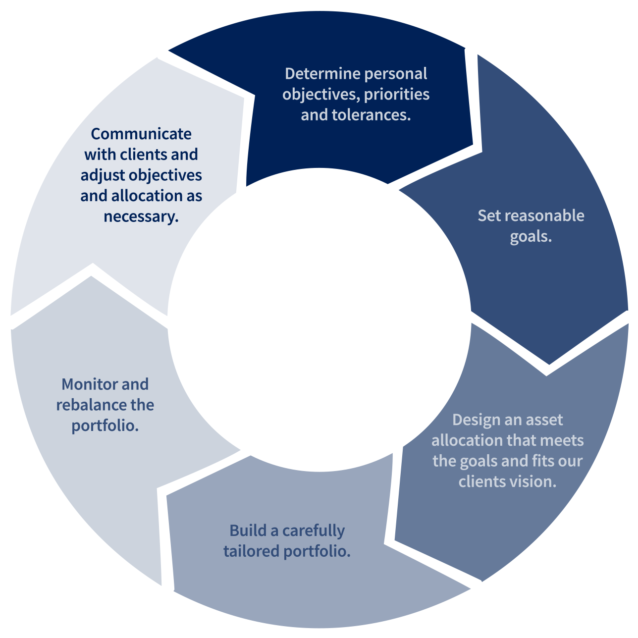 Investment Process : Eagle Claw Capital Management